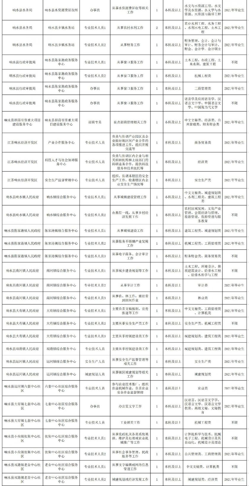 盐城市响水县2021事业单位统一招聘岗位有哪些？