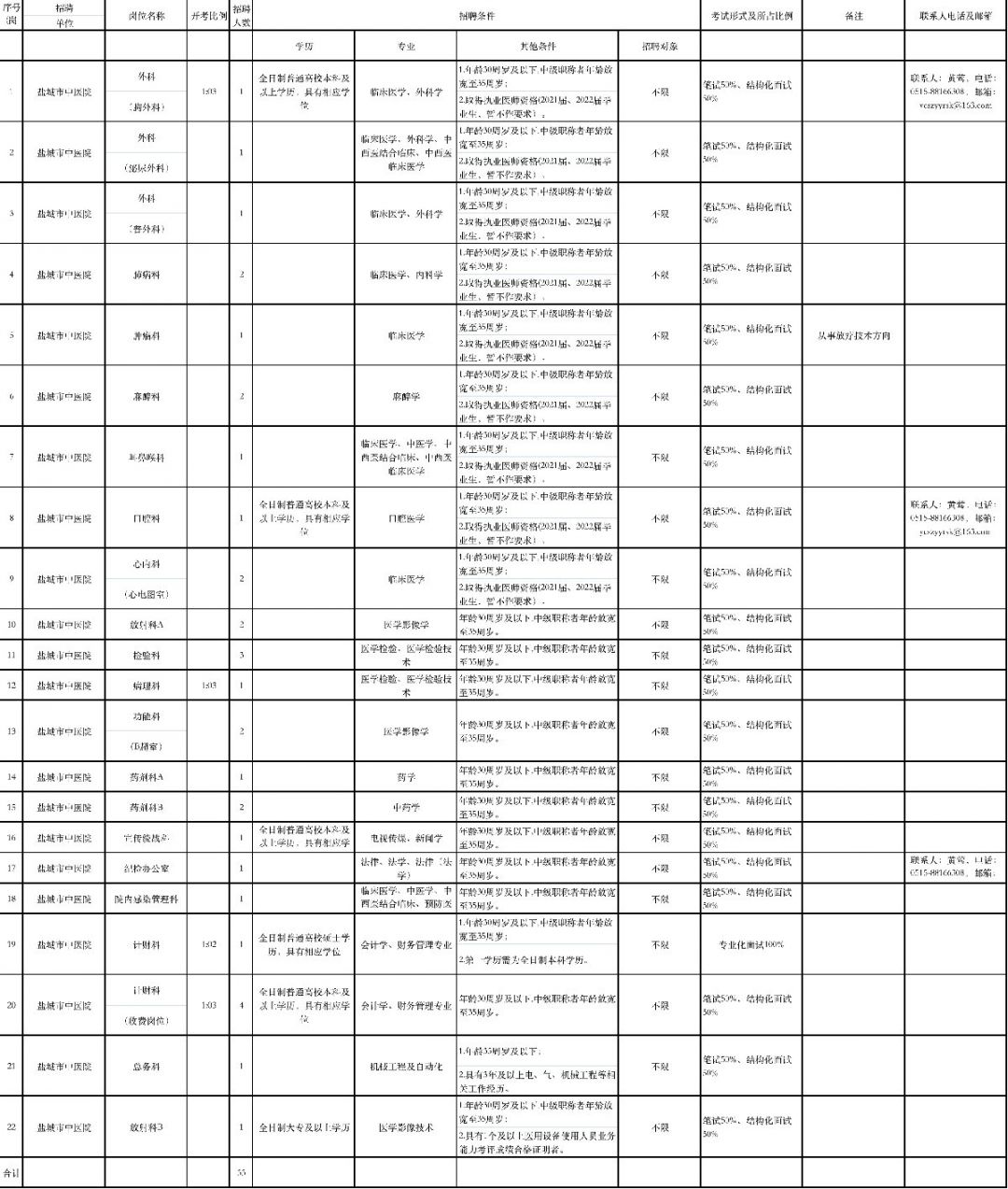 2022盐城市中医院招聘公告