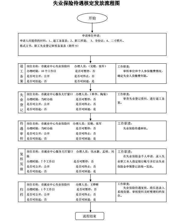 盐城失业保险待遇办理流程