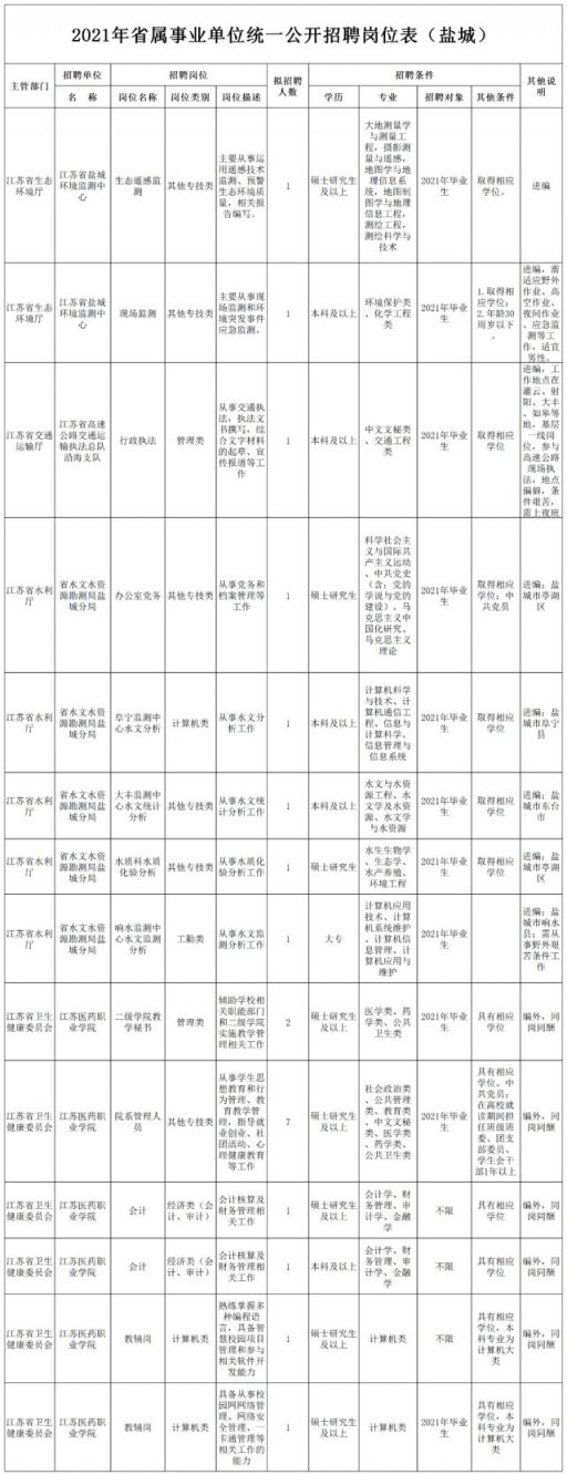 盐城2021年3月事业单位招聘