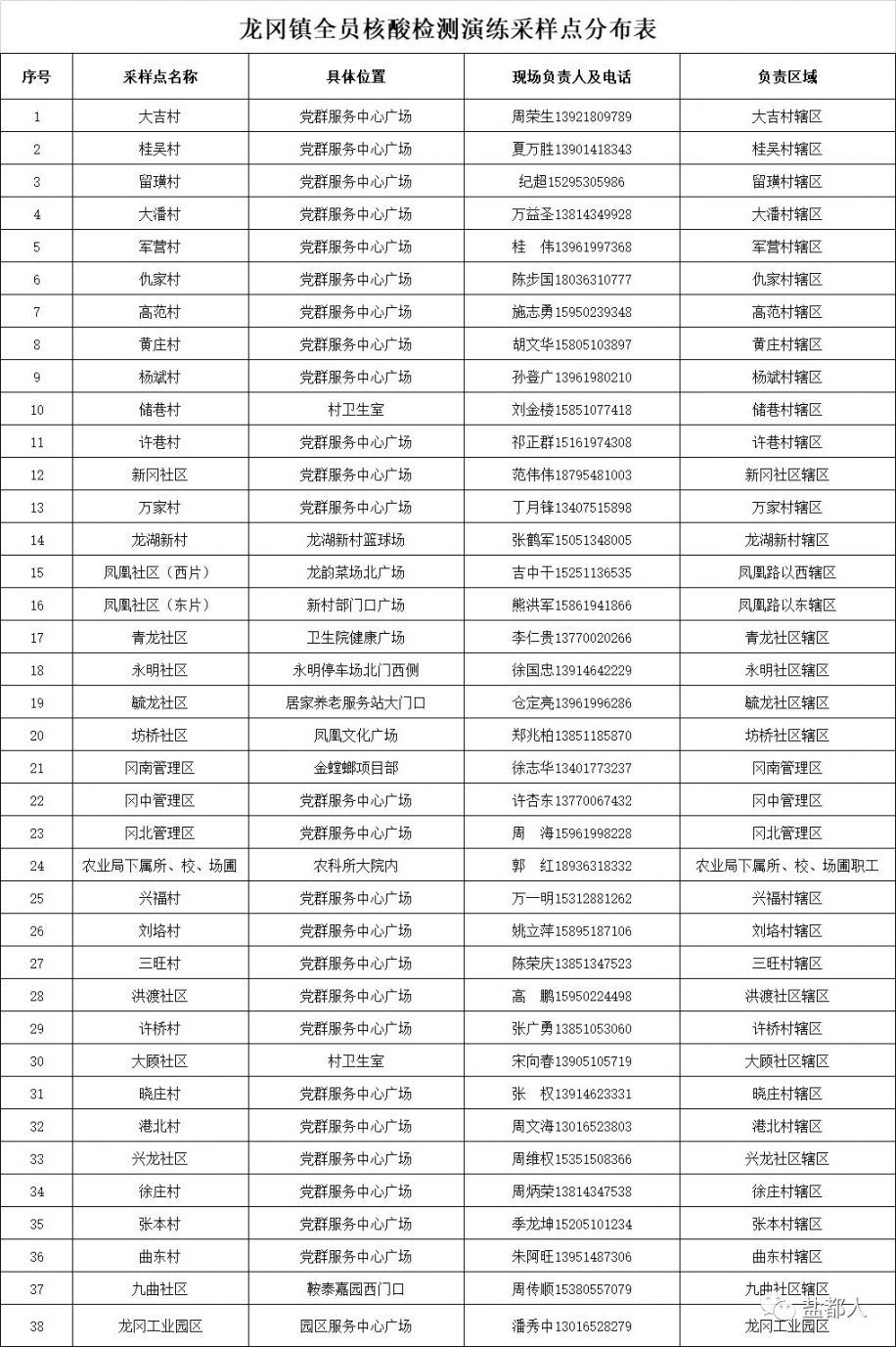 盐城盐都区龙冈镇开展全员核酸检测演练