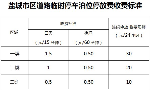 OB欧宝体育2023年盐城市区机动车停放收费政策