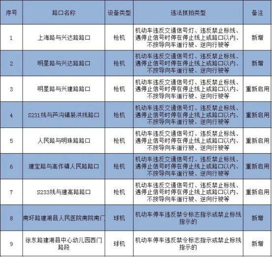 2021盐城建湖县新增了哪些监控摄像头？