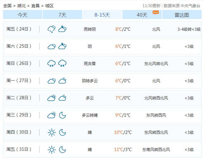 宜昌春节天气(最低0℃!