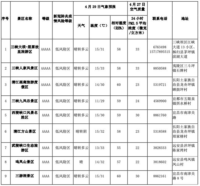 宜昌五一哪些景区开放了