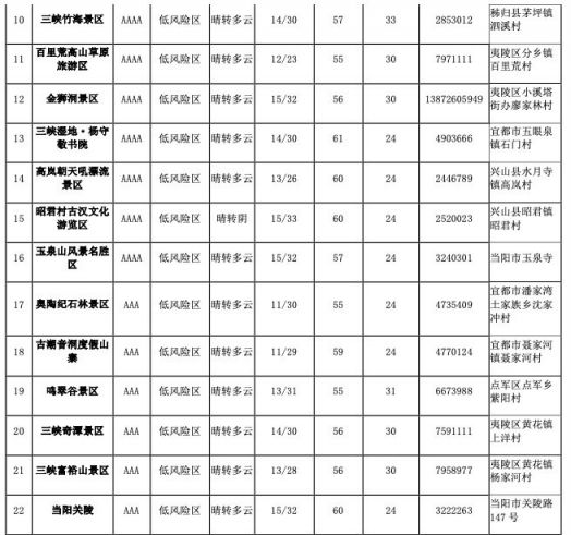 宜昌五一哪些景区开放了