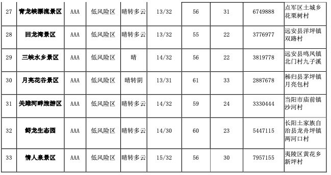 宜昌五一哪些景区开放了