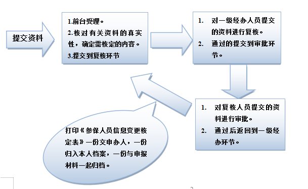 阳江社保企业职工保险个人历史信息核定指南