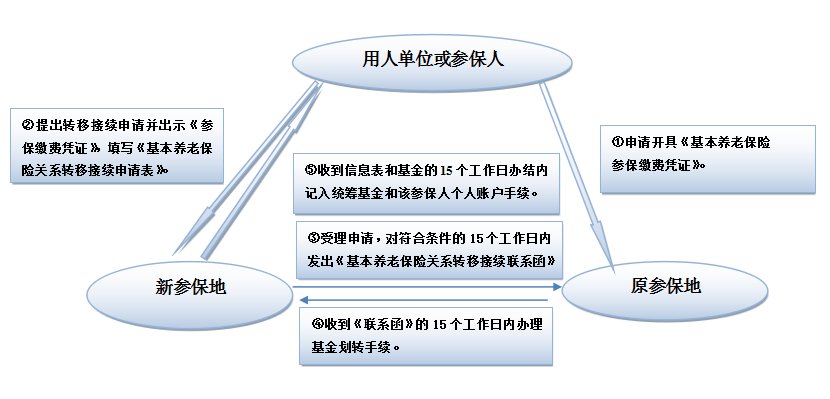 阳江社保企业职工社会保险关系转移指南