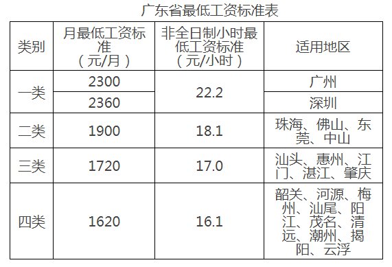 阳江下月起上调最低工资标准