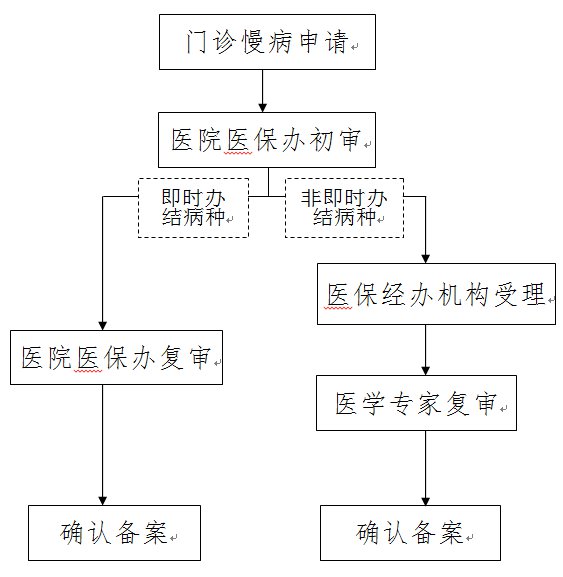 烟台市基本医疗保险门诊慢病医院申报攻略(流程 材料