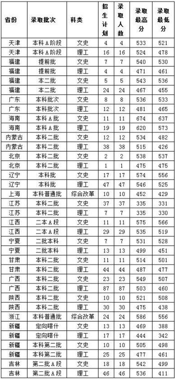 分数线)       温馨提示:    扫描下方二维码或微信搜索,关注【 烟台