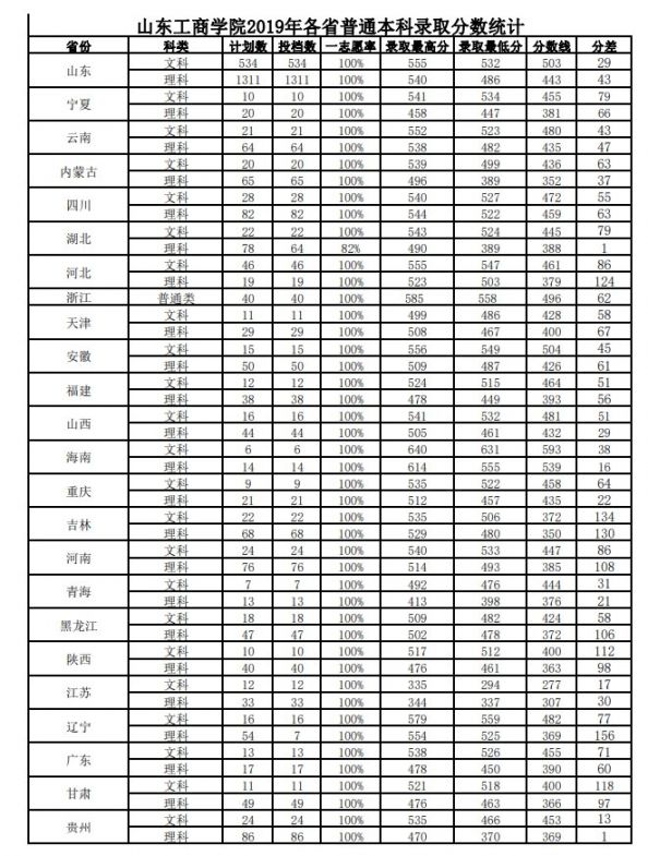 山东工商学院2019年各省各批次录取分数汇总