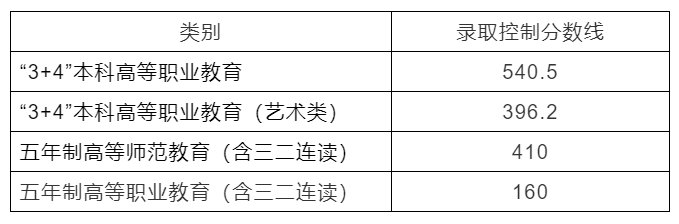 2021烟台初中后高等职业教育高等师范教育志愿填报及录取控制分数线