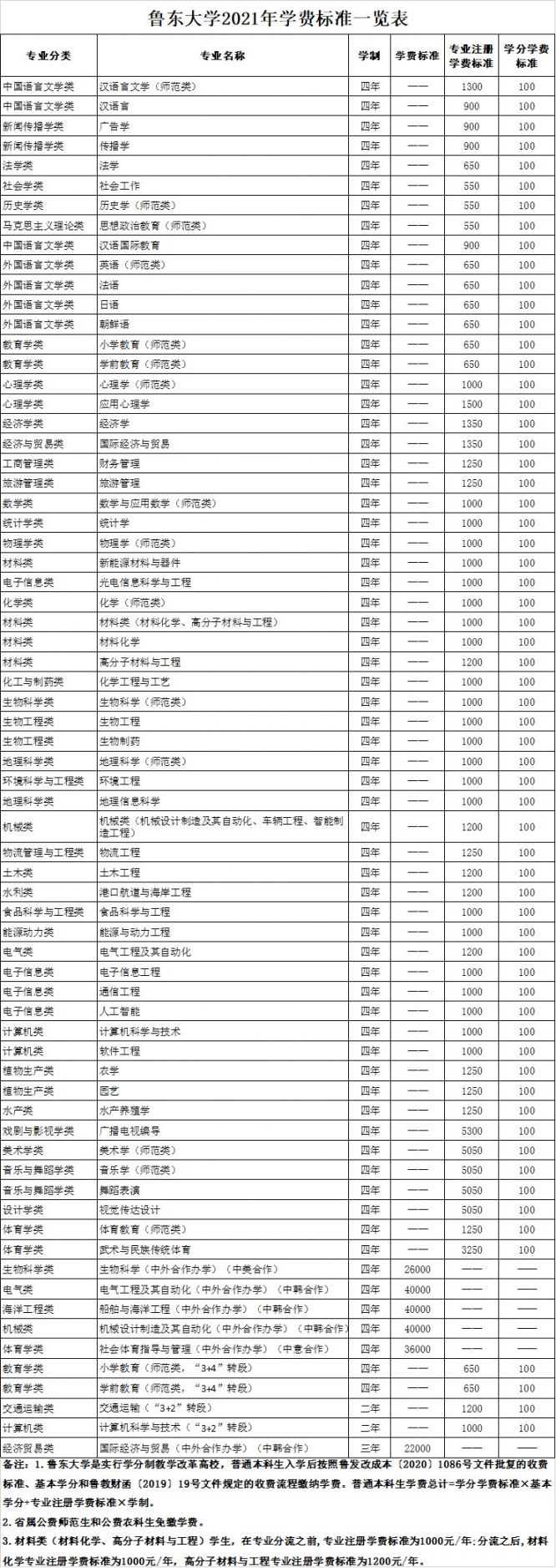 鲁东大学2021年学费标准一览表