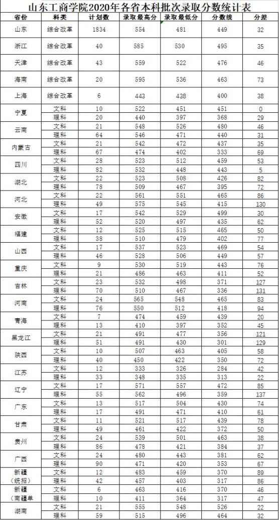 山东工商学院2020年各省各批次录取分数统计