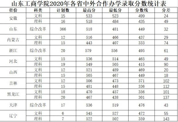 山东工商学院2020年各省各批次录取分数统计