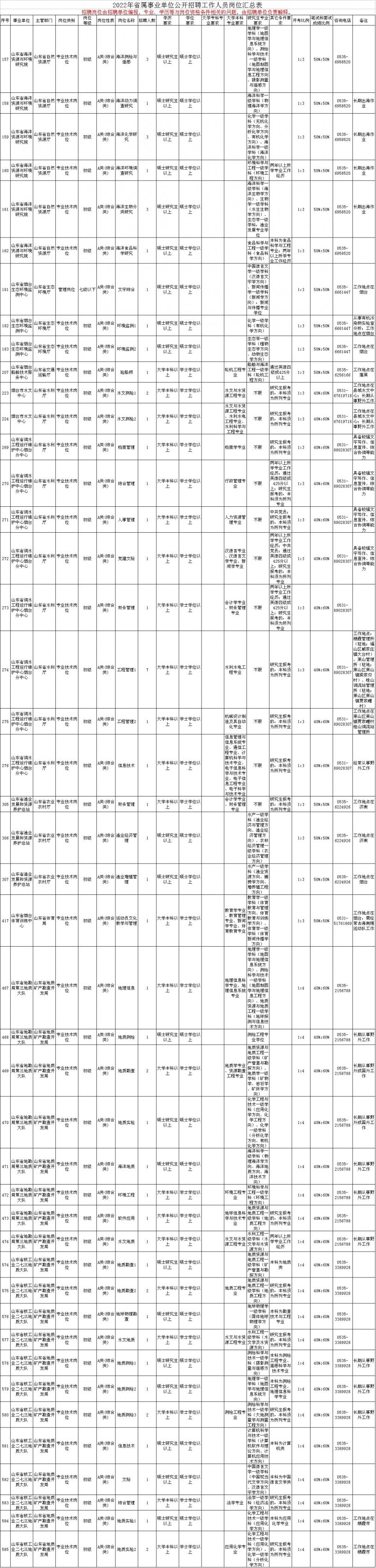 2022年山东省省属事业单位招聘烟台岗位表