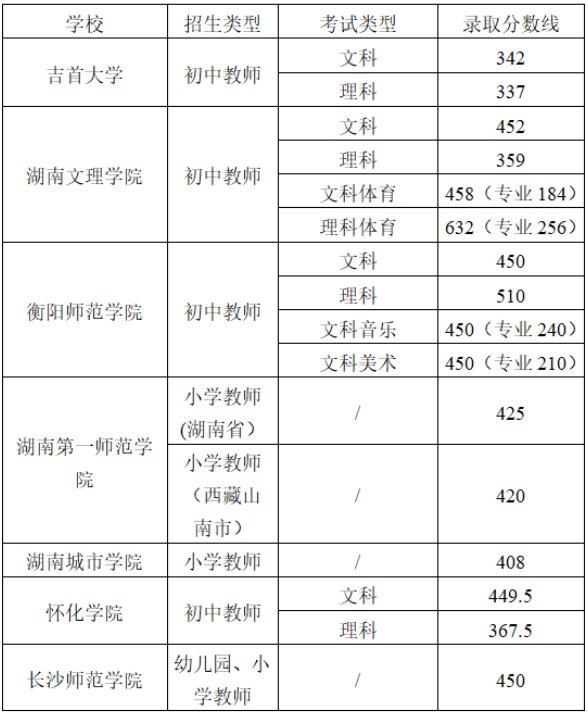 2021湖南初中起点六年制本科公费师范生录取分数线