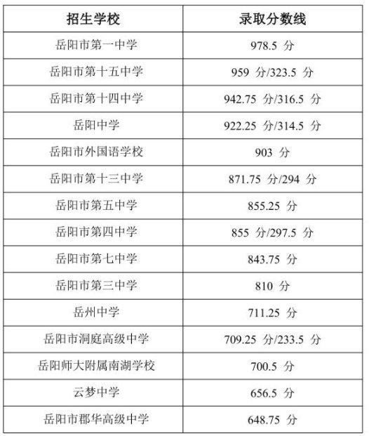 2021岳阳市十五中学录取分数线