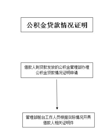 2020岳阳公积金贷款证明怎么办理？