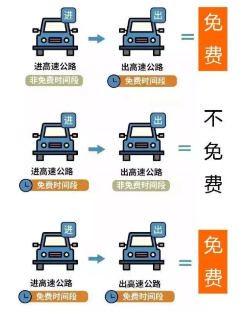 国庆高速免费时间段怎么算?