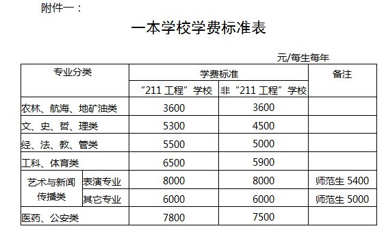 湖南大学,湖南师范大学,湘潭大学;执行本表非"211 工程"学校学费标准