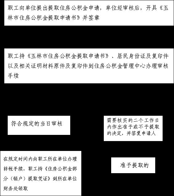 玉林住房公積金提取流程