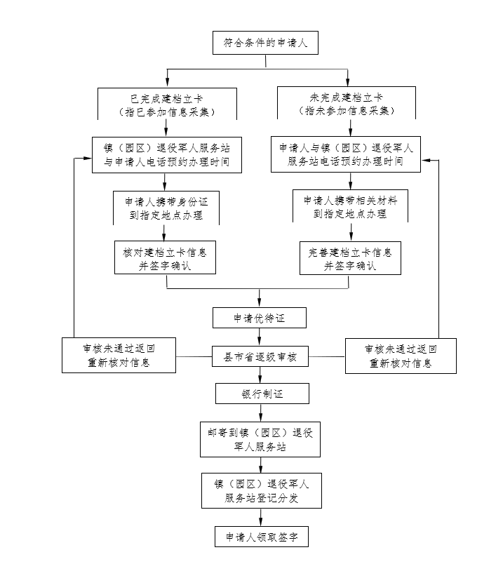 仪征退役军人优待证申请流程- 本地宝