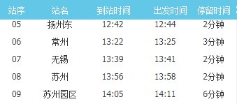 扬州东高铁到苏州需要多久