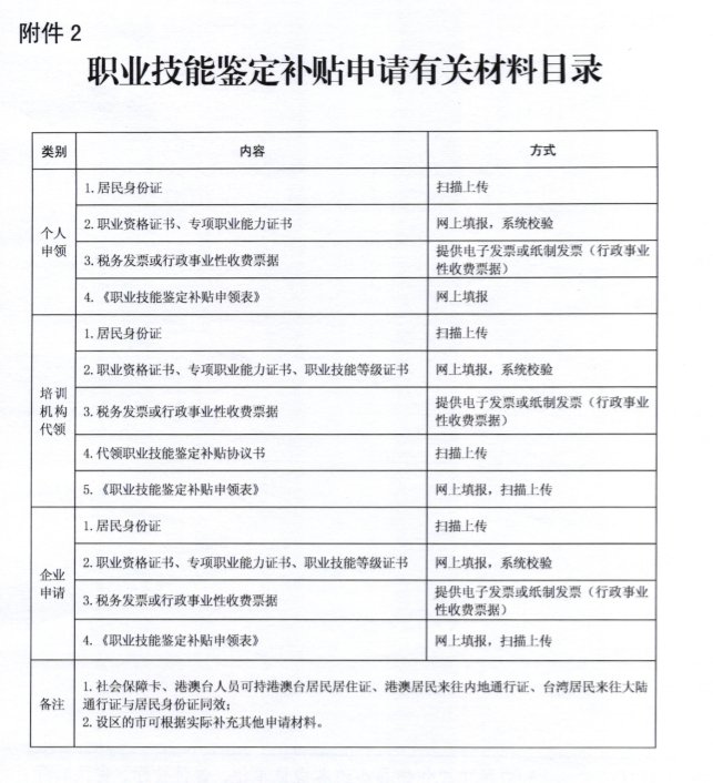 淄博职业技能鉴定补贴申请材料