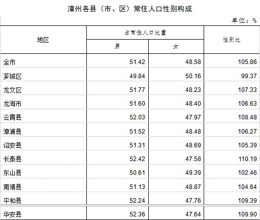 漳州市人口有多少_县城的房子能不能买 别再问我了,看这组数据(3)