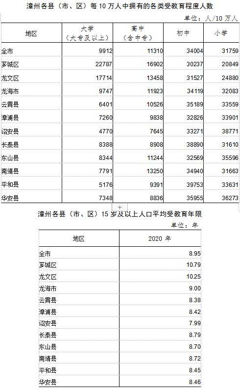 漳州市人口有多少_县城的房子能不能买 别再问我了,看这组数据(3)