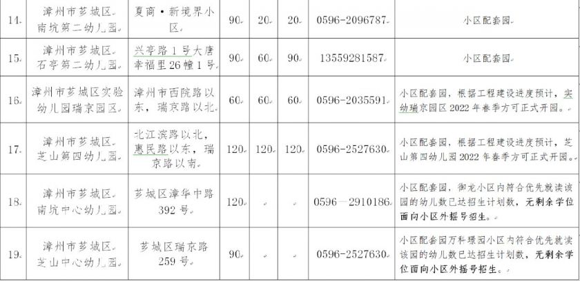 2021漳州芗城公办幼儿园招生指南(时间 要求 材料)