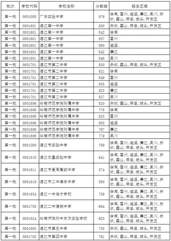 3．湛江大学排名：广东医科大学怎么样？ 