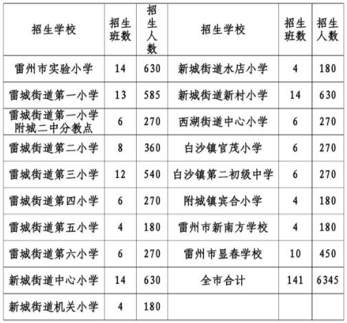 2020雷州市城区小学招生计划是什么