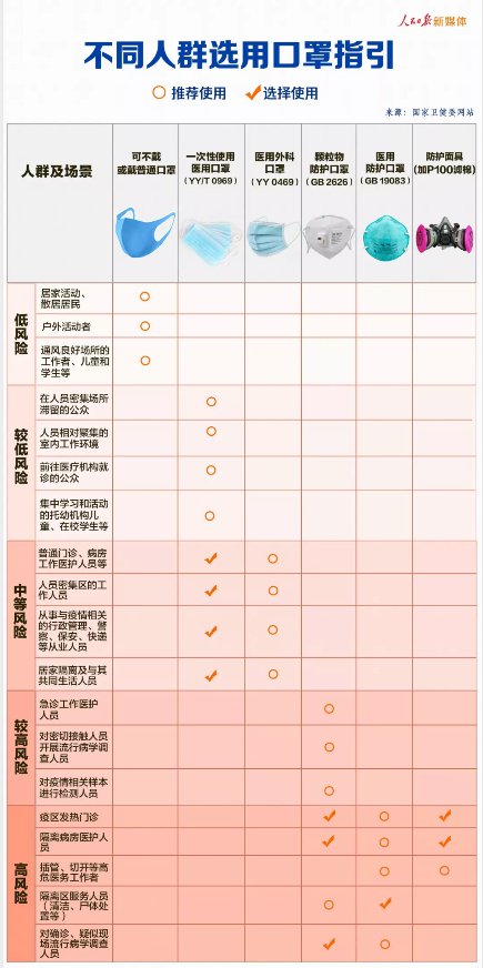 不同人群选用口罩指引