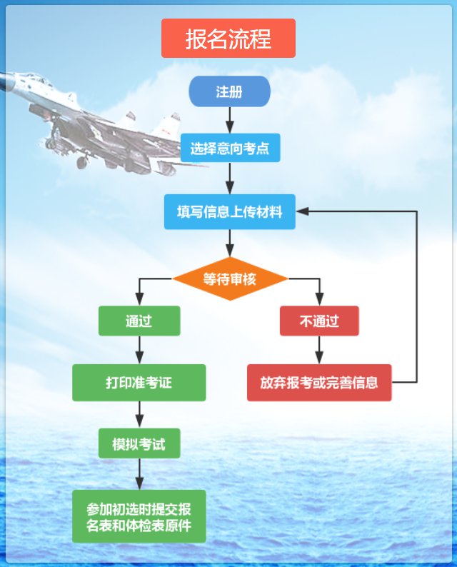 2020广东省海军航空实验班选拔流程