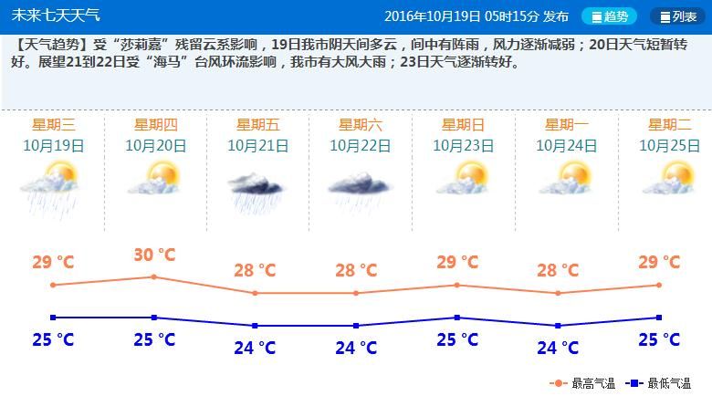 10月19日珠海天气预报