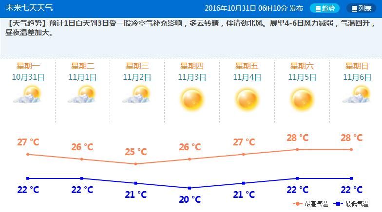 10月31日珠海天气预报