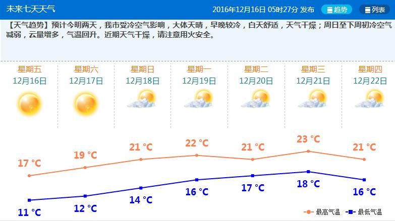 12月16日珠海后7天天气