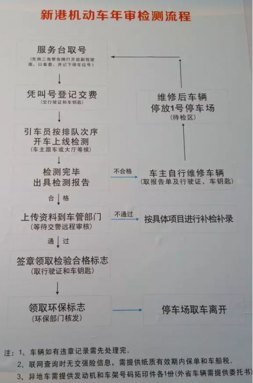 珠海车辆交通 珠海车辆年检 > 2018珠海新港车辆年审检测流程  相关