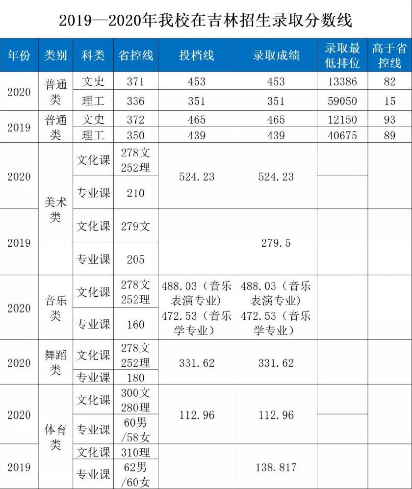 珠海科技学院招生录取分数线(最新消息)