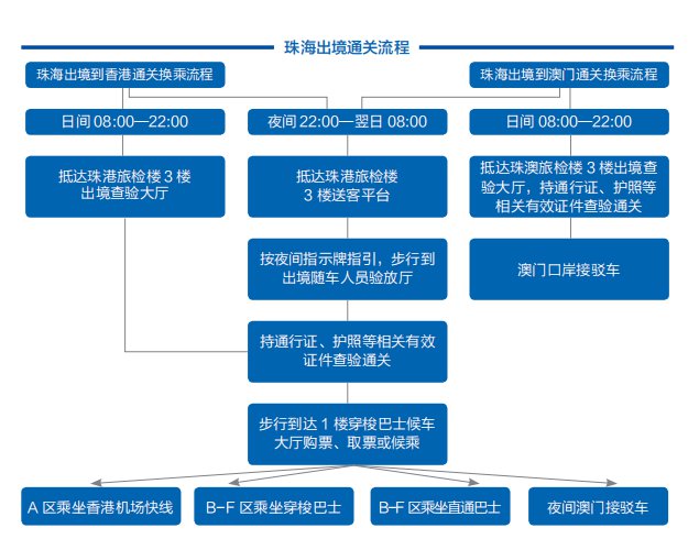 港珠澳大桥三地口岸通关指引(珠海 澳门 香港)