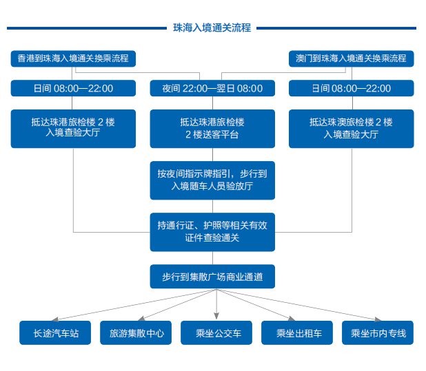 港珠澳大桥三地口岸通关指引(珠海 澳门 香港)