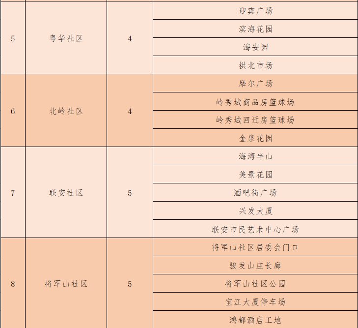 珠海拱北街道18个社区核酸采样点汇总