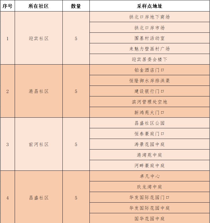 珠海拱北街道18个社区核酸采样点汇总