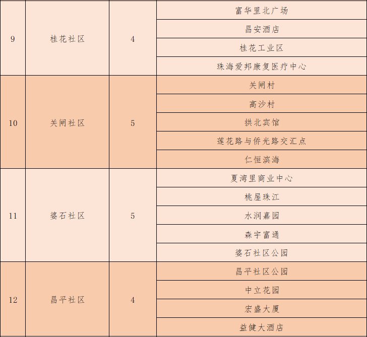 珠海拱北街道18个社区核酸采样点汇总