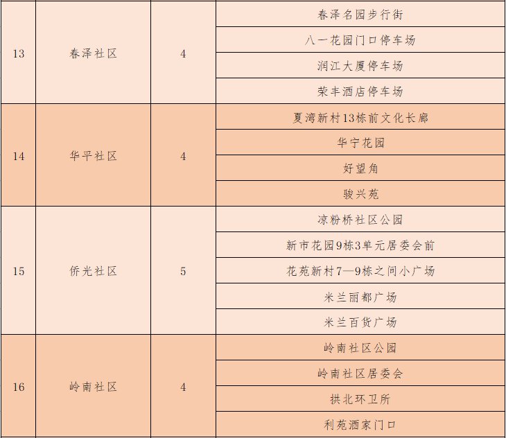 珠海拱北街道18个社区核酸采样点汇总