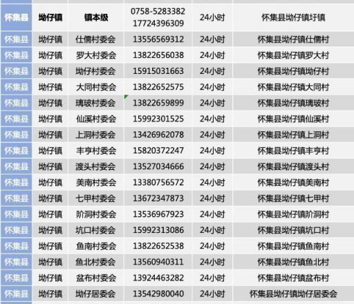 肇庆怀集县坳仔镇防疫报备咨询电话汇总一览